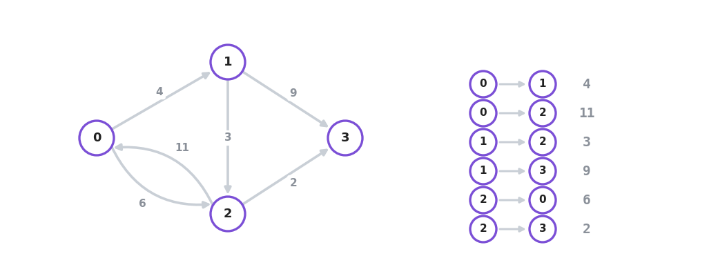 Directed graph of four vertices numbered 0 to 3, with the edges 0 to 1 of weight 4, 0 to 2 of 11, 1 to 2 of 3, 1 to 3 of 9, 2 to 0 of 6 and 2 to 3 of 2 listed again beside it