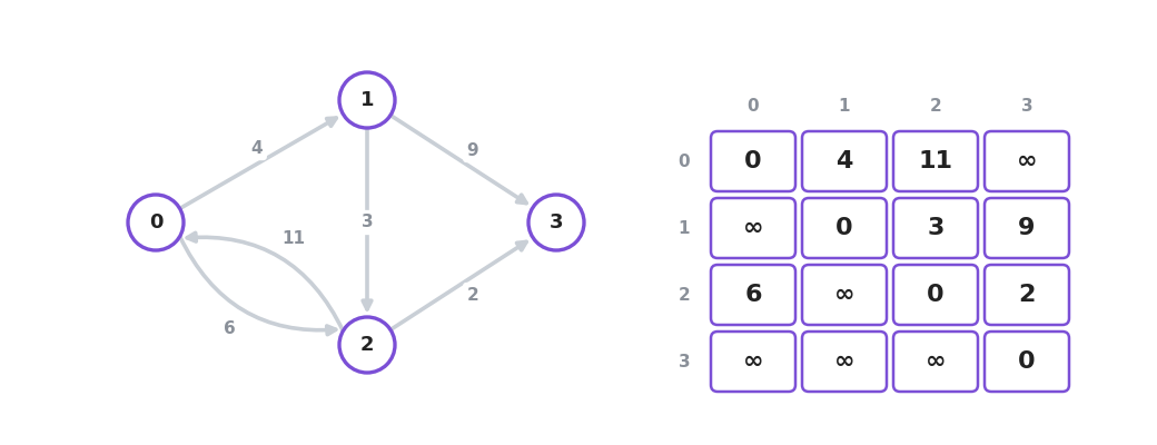 The same four vertex graph beside a 4 by 4 matrix holding 0 down the diagonal, each edge weight in its own cell, and the infinity sign wherever there is no direct edge