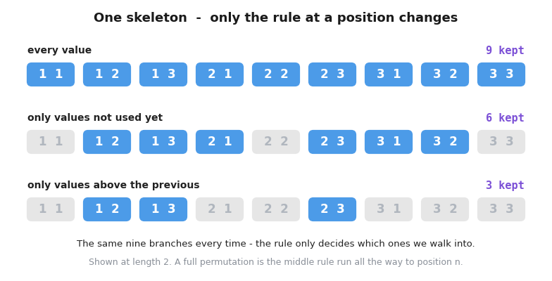 The same nine length two branches shown three times, filtered by a different rule each time: every value keeps 9, only unused values keeps 6, and only values above the previous keeps 3
