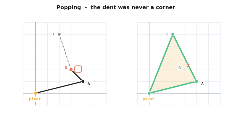 A stack ending in A then B with the next point C turning the wrong way, so B is popped, and the resulting hull on the right where B sits strictly inside the triangle