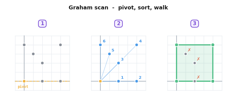 The three stages of Graham scan: choosing the lowest point as the pivot, sorting the remaining points by angle around it, and walking them to build the hull