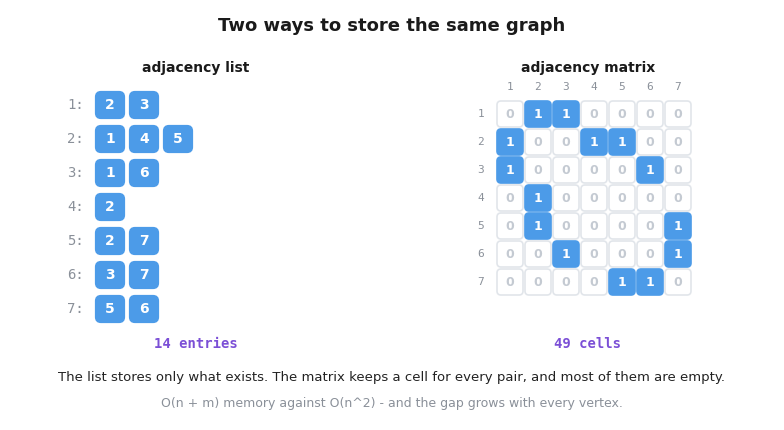 The same 7 vertex graph stored two ways, as an adjacency list using 14 entries and as a 7 by 7 adjacency matrix using 49 cells, most of them zero