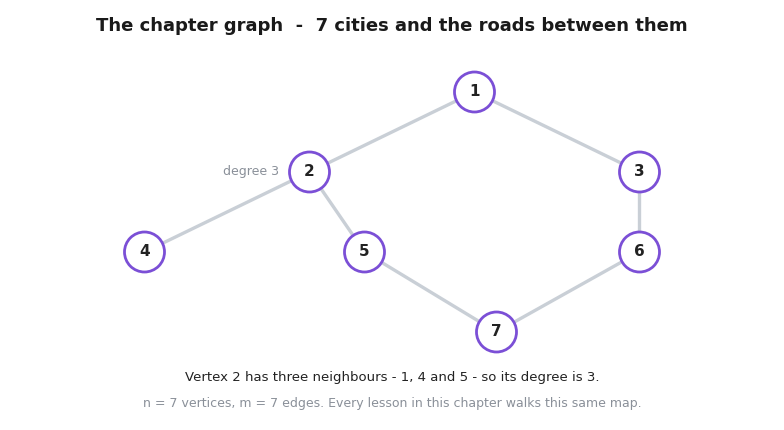 The chapter's running graph of 7 vertices joined by the 7 edges 1-2, 1-3, 2-4, 2-5, 3-6, 5-7 and 6-7, with vertex 2 annotated as having degree 3