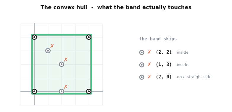 Six points with a rubber band stretched around them, touching only the four corner points, while (2,2) and (1,3) sit inside and (2,0) lies on a straight side, so all three are skipped