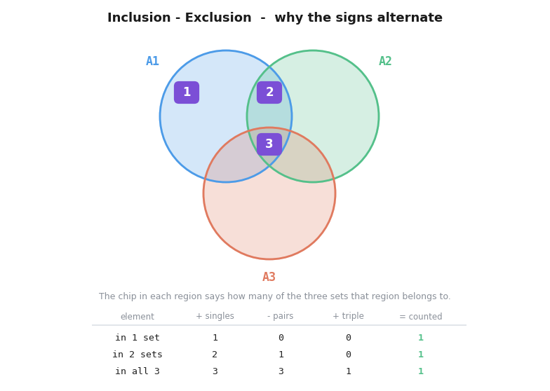 A three circle Venn diagram with each region chipped by how many sets it belongs to, and a table below showing that adding singles, subtracting pairs and adding the triple counts every element exactly once