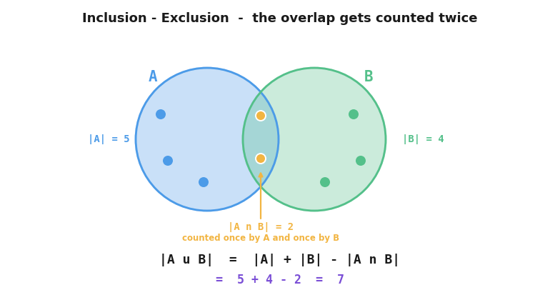 A two circle Venn diagram with