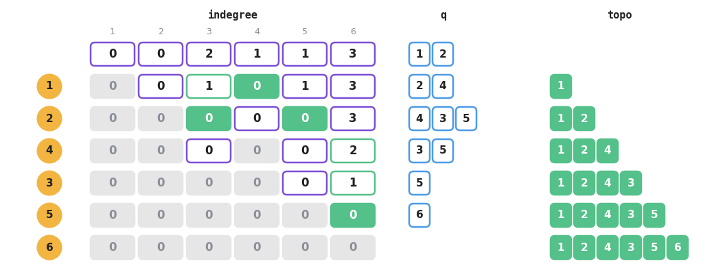 Kahn's algorithm on the six course graph, one row per step, showing the indegree of every vertex dropping as its prerequisites are popped, the queue holding the vertices whose indegree has reached zero, and topo filling up with 1 2 4 3 5 6