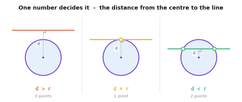 Three circles with a line at different distances d from the centre: d greater than r gives no intersection points, d equal to r gives one, and d less than r gives two
