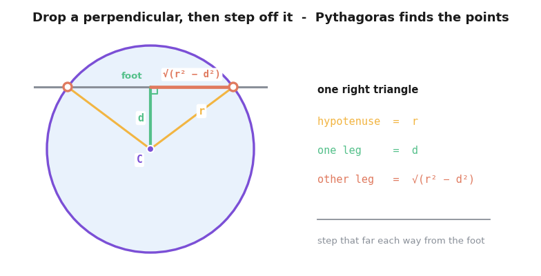 A circle with a line cutting it, the perpendicular of length d dropped from the centre C to the foot on the line, and the right triangle with hypotenuse r whose other leg, the square root of r squared minus d squared, is the step to each intersection point