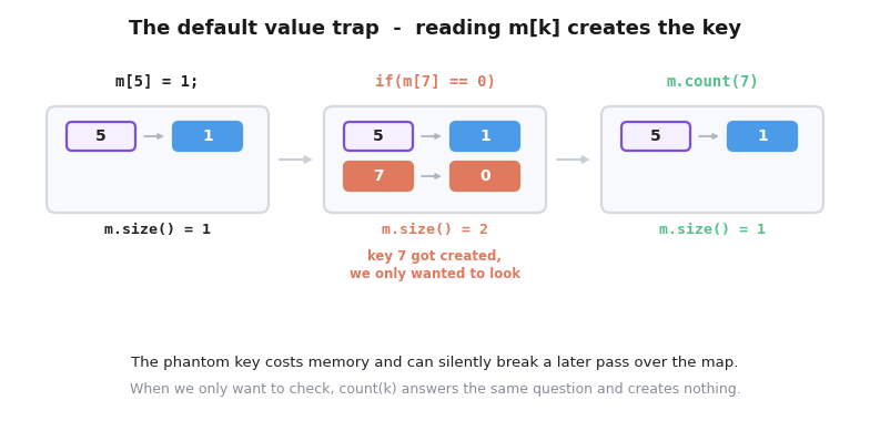Three states of a map showing that reading m[7] inserts key 7 with value 0 and grows size from 1 to 2, while m.count(7) answers the same question and leaves the map unchanged