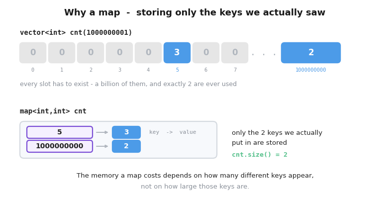 A vector of a billion slots with only two of them ever used, drawn above a map holding just the two keys 5 and 1000000000 that actually appeared