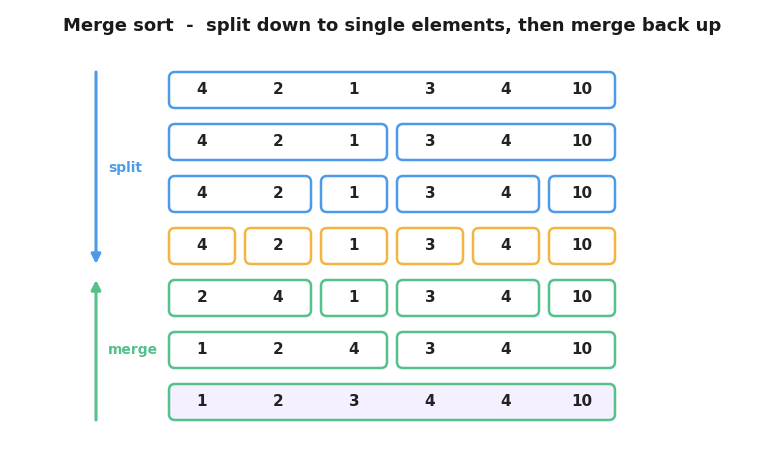 The array 4 2 1 3 4 10 split in half repeatedly down to single elements, then merged back up level by level until it is sorted as 1 2 3 4 4 10