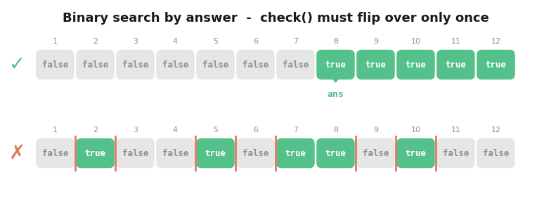Two rows of check results over the values 1 to 12: the first flips from false to true exactly once at 8, which is the answer, while the second flips back and forth many times so no single boundary exists