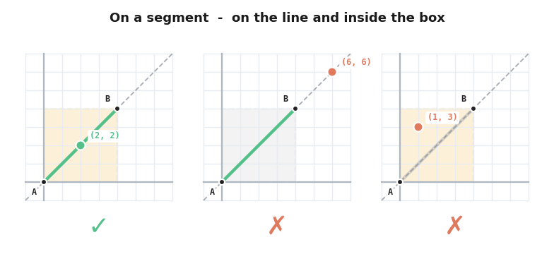 Three grids testing whether a point lies on segment AB: (2,2) is on the line and inside the bounding box so it passes, (6,6) is on the line but outside the box, and (1,3) is inside the box but off the line