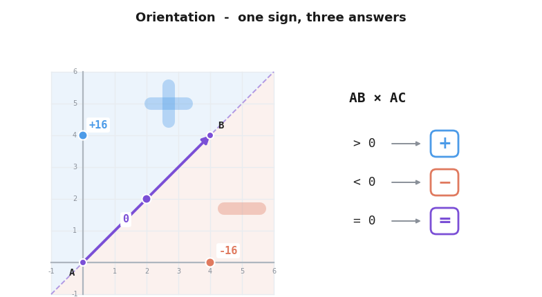 A grid with segment AB extended as a dashed line, the half plane above it shaded blue with a sample cross product of +16 and the half plane below shaded red with -16, mapping the three signs to the three orientation answers