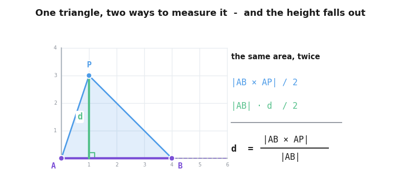 Triangle ABP on a grid with the height d drawn from P down to AB, and the area written two ways, as the cross product over 2 and as base times height over 2, so d equals the cross product divided by the length of AB