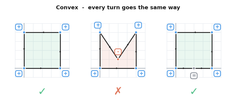 Three polygons with a sign chipped at each vertex: a square where every turn is positive is convex, a shape with one negative turn is not, and a square with a collinear point marked equals is still convex