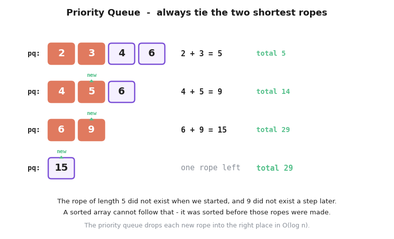 The rope joining problem over four steps, each taking the two shortest ropes from the priority queue and pushing their sum back, with newly created lengths marked new, for a total cost of 29