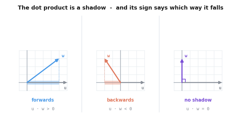 Three grids showing the projection of w onto u as a shadow along u: pointing forwards when the dot product is positive, backwards when it is negative, and vanishing when it is zero