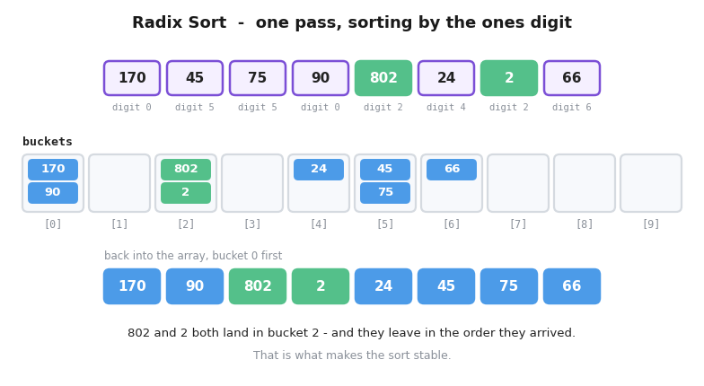 One pass of radix sort by the ones digit: the array 170 45 75 90 802 24 2 66 is dropped into ten buckets by last digit and read back out in bucket order, with 802 and 2 both landing in bucket 2 and keeping their original relative order