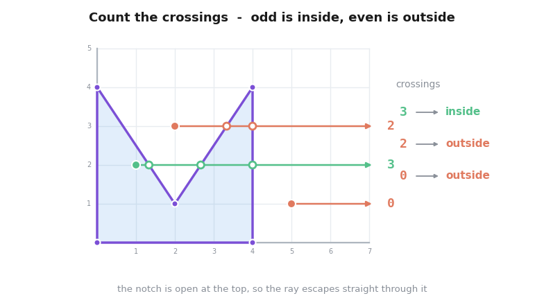 A polygon with a notch and three horizontal rays cast from different points, counting 3, 3 and 0 crossings, so odd counts mean inside and even counts mean outside