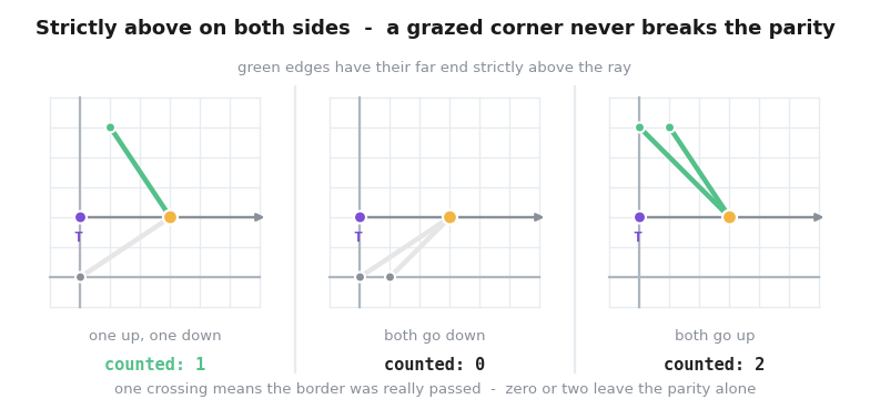 Three grids where the ray grazes a polygon corner, counting 1 crossing when one edge goes up and the other down, 0 when both go down, and 2 when both go up, so a grazed corner never flips the parity