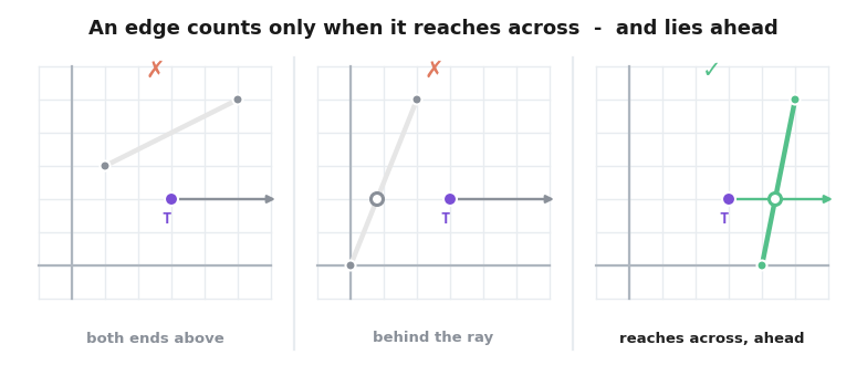 Three grids showing when an edge counts for the ray from T: it does not when both ends are above the ray, it does not when the crossing is behind T, and it does when the edge reaches across and the crossing lies ahead