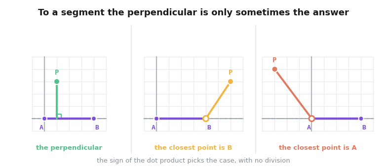 Three cases for the distance from a point P to a segment AB: the perpendicular lands on the segment, or the closest point is the endpoint B, or the closest point is the endpoint A