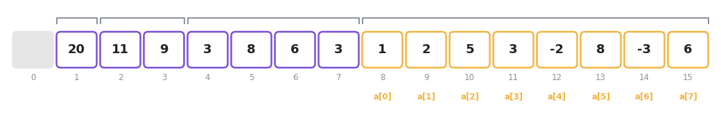 The segment tree flattened into an array of length 16, with the root at index 1, the next level at indices 2 and 3, then 4 to 7, and the leaves at indices 8 to 15