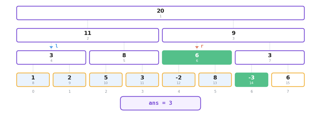 Second step of the same query, one level up, where the node covering the range 4 to 5 with value 6 is left without a partner and goes into the answer