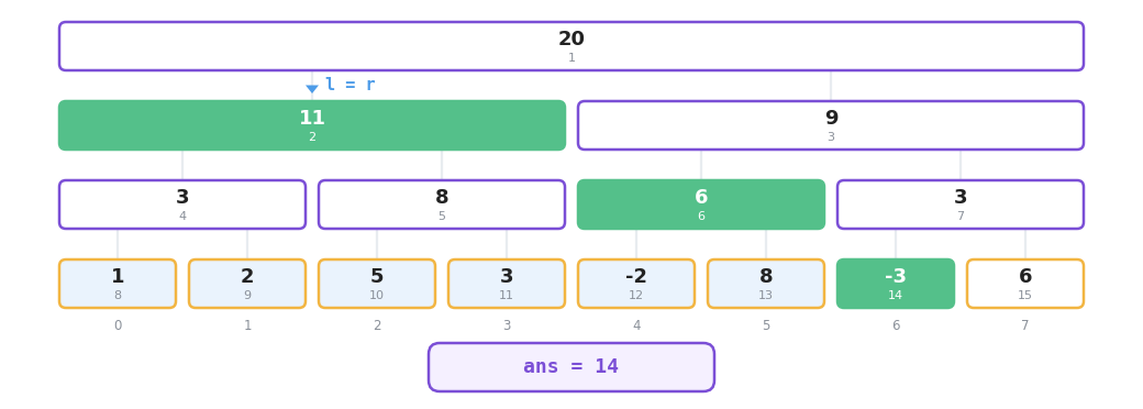 Final step of the query, where the node covering the range 0 to 3 with value 11 is taken and the running total reaches 14