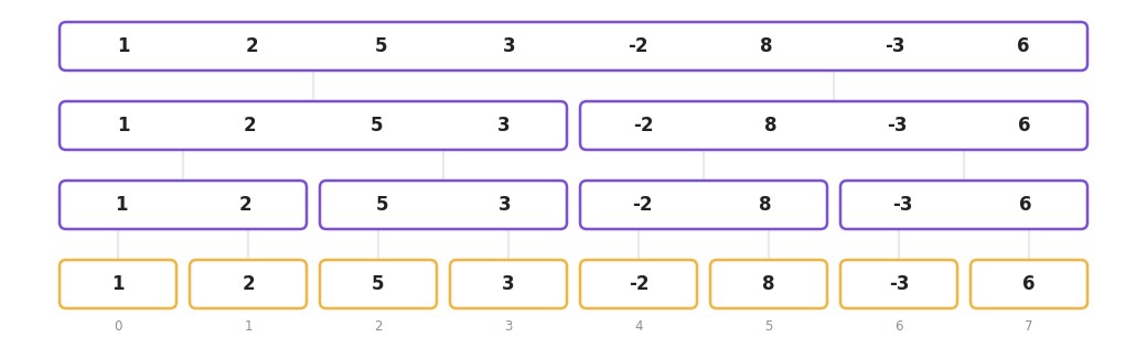 An eight element array laid out as the leaves at the bottom of a tree, where each two adjacent nodes merge into one node above them, through three levels, up to a single root covering the whole array