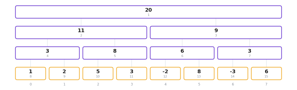 The same tree over the array 1 2 5 3 -2 8 -3 6, where every node holds the sum of its two children: the level above the leaves is 3 8 6 3, then 11 and 9, and the root is 20