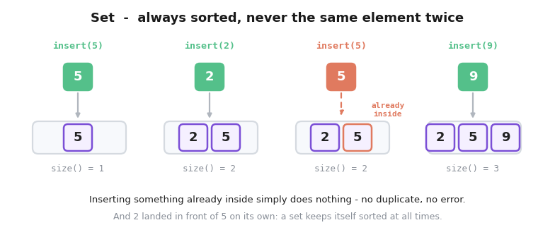 Four inserts into a set: 5, then 2 which lands in front of it, then 5 again which changes nothing, then 9, leaving the set sorted with three elements