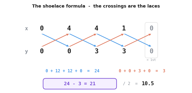 The shoelace formula laid out as two rows of x and y coordinates with arrows crossing between them like laces, one diagonal summing to 24 and the other to 3, giving an area of 21 over 2, which is 10.5