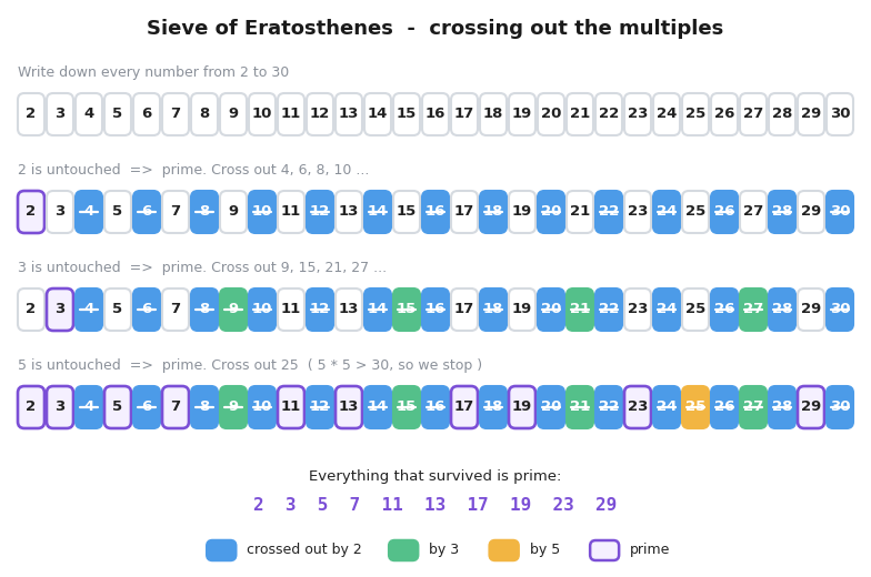 The sieve of Eratosthenes running over the numbers 2 to 30 in three passes, crossing out the multiples of 2, then of 3, then of 5, and leaving the primes 2 3 5 7 11 13 17 19 23 29 standing