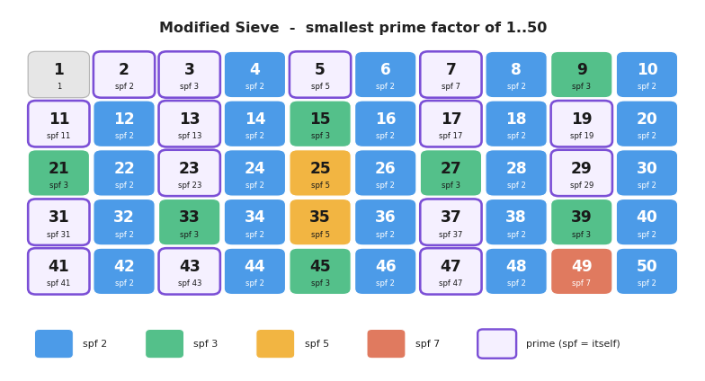 A grid of the numbers 1 to 50, each cell labelled with its smallest prime factor and colour coded by whether that factor is 2, 3, 5 or 7, with primes drawn as outlined cells where the factor is the number itself