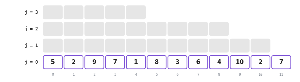 The sparse table drawn as four rows, where the bottom row j equals 0 holds the array 5 2 9 7 1 8 3 6 4 10 2 7 and the three rows above it are still empty, each one shorter than the one below