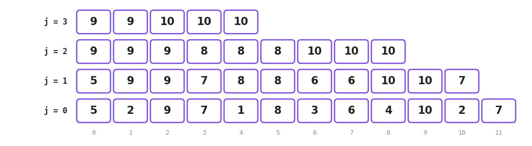 The finished table, with layer 0 holding the array, layer 1 holding 5 9 9 7 8 8 6 6 10 10 7, layer 2 holding 9 9 9 8 8 8 10 10 10 and layer 3 holding 9 9 10 10 10