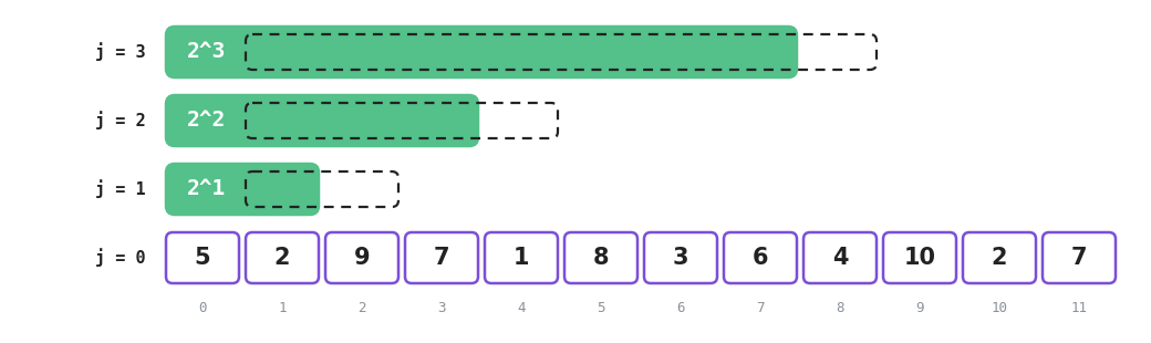 An array of 12 elements as the bottom layer, with three layers above it covering 2, 4 and 8 elements starting from index 0, and a dashed outline beside each one showing the block that starts at index 1