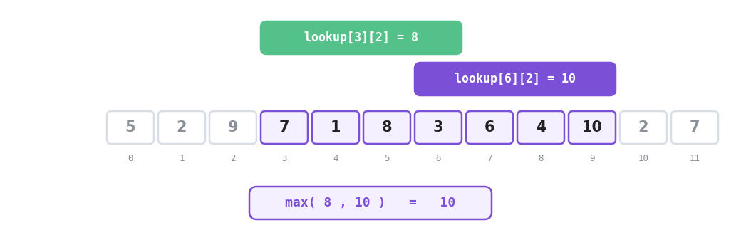 The query from 3 to 9 answered by two blocks of length 4, lookup at 3 holding 8 and lookup at 6 holding 10, which overlap on index 6 and give a maximum of 10