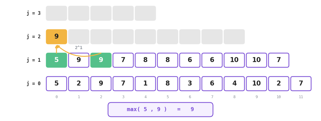 One build step, where lookup at 0 and 2 on layer 1 holding 5 and 9 are combined into lookup at 0 on layer 2, which becomes 9, with the two halves sitting 2 to the power 1 apart
