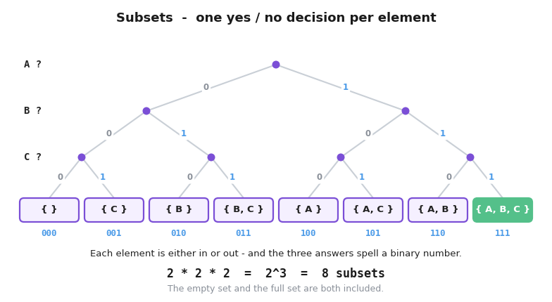 A binary decision tree over three elements A, B and C, where each level answers in or out and the eight leaves are the eight subsets, each labelled with the binary number its decisions spell