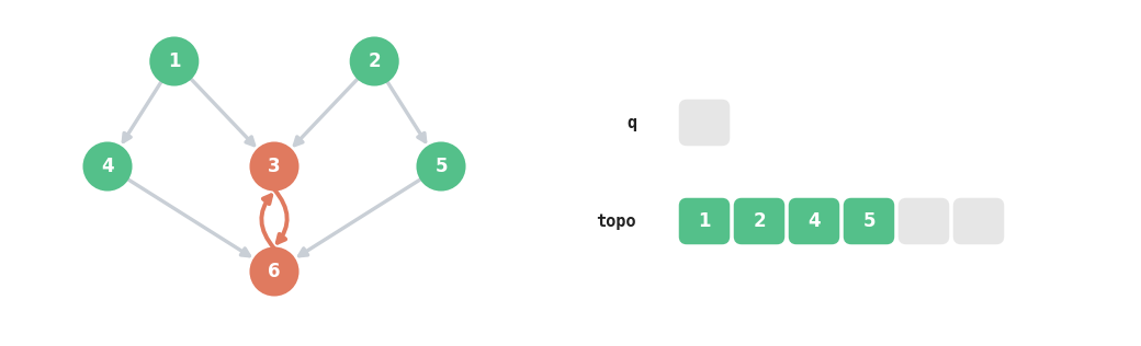 The same graph with an extra arrow from 6 back to 3, where vertices 1, 2, 4 and 5 are output normally but 3 and 6 stay stuck in the cycle, so the queue empties with topo holding only four of the six vertices