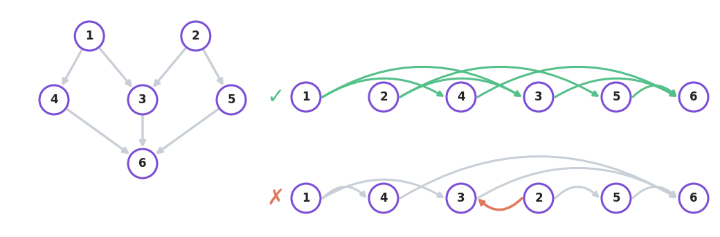 The six course graph on the left, and on the right two linear orders of the same vertices: 1 2 4 3 5 6 where all seven arrows point forwards, and 1 4 3 2 5 6 where the arrow from 2 to 3 points backwards and breaks the ordering