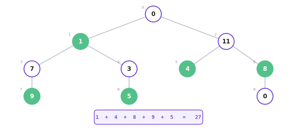 A ten node tree rooted at 0 with the coin values 0, 1, 11, 7, 3, 4, 8, 9, 5 and 0 written in its circles, where the best subset with no two chosen nodes adjacent is 1, 5, 6, 7 and 8, worth 1 plus 4 plus 8 plus 9 plus 5 equals 27