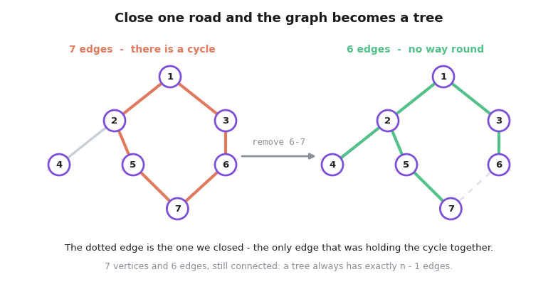 The 7 vertex graph with its 7 edges and a cycle on the left, and the same graph on the right after removing edge 6-7, leaving 6 edges, no cycle, and still connected