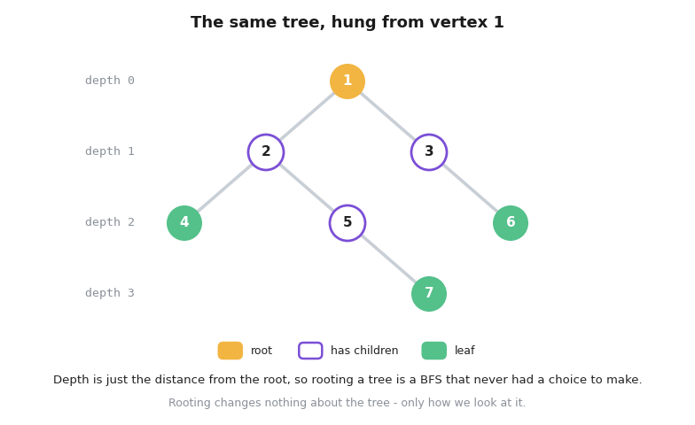 The same tree hung from vertex 1 and drawn in depth levels 0 to 3, with the root in orange, vertices that have children outlined, and the leaves 4, 6 and 7 in green