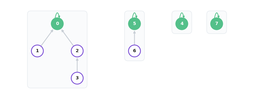 The values 0 to 7 as a forest of four trees, where 1 and 2 point up at the root 0 and 3 points up at 2, 6 points up at the root 5, and 4 and 7 stand alone, with every root carrying a small loop back to itself