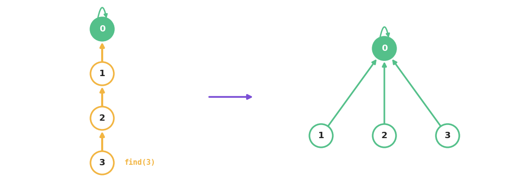 A chain of four nodes with the path walked by find of 3 coloured, and beside it the same nodes after path compression, where 1, 2 and 3 all point directly at 0